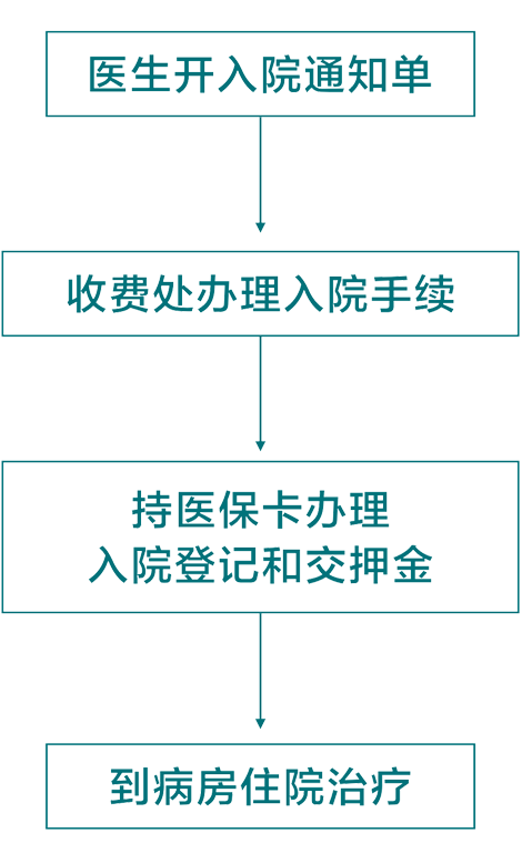 入院流程.png 入院流程.png